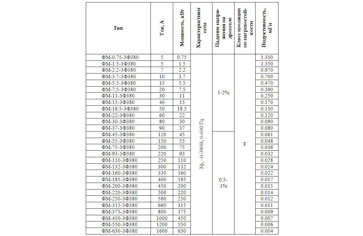 Спецификация выходных моторных дросселей серии ФМ и СТА-ФМ