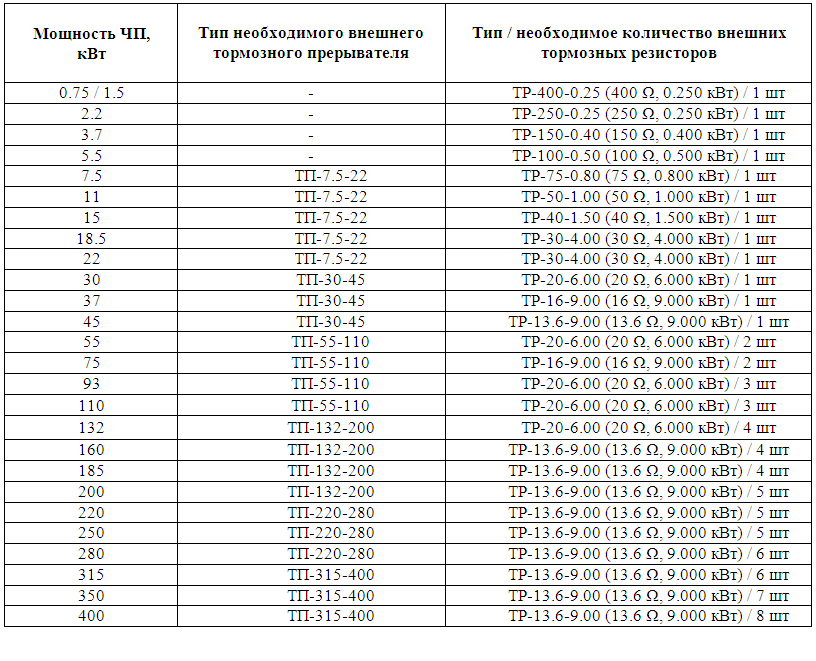 Таблица соответствия тормозных прерывателей и тормозных резисторов мощности преобразователя частоты