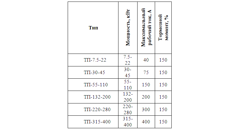 Спецификация тормозных прерывателей серии ТП и СТА-ТП